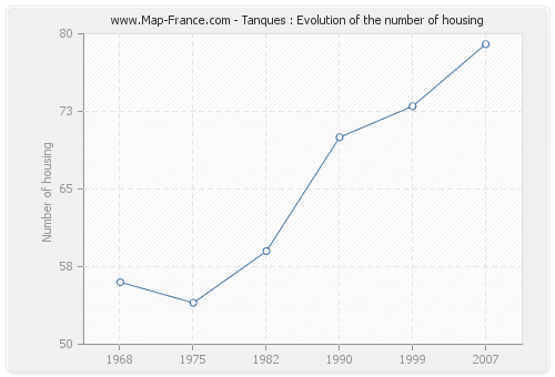 Tanques : Evolution of the number of housing