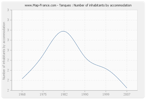 Tanques : Number of inhabitants by accommodation