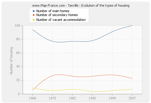 Tanville : Evolution of the types of housing