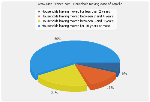 Household moving date of Tanville