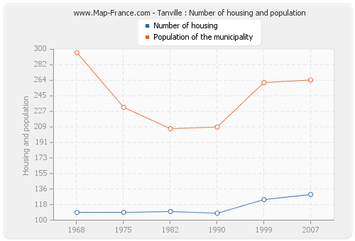 Tanville : Number of housing and population