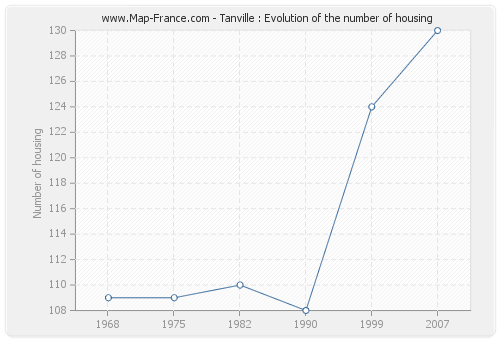 Tanville : Evolution of the number of housing