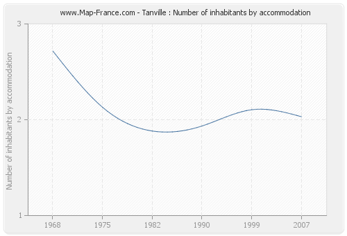 Tanville : Number of inhabitants by accommodation