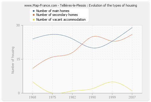 Tellières-le-Plessis : Evolution of the types of housing