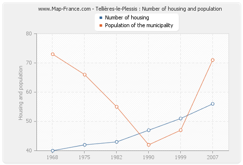 Tellières-le-Plessis : Number of housing and population