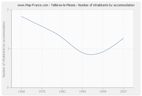 Tellières-le-Plessis : Number of inhabitants by accommodation