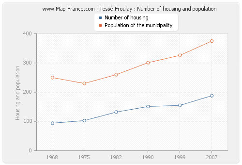 Tessé-Froulay : Number of housing and population