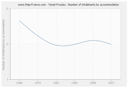 Tessé-Froulay : Number of inhabitants by accommodation