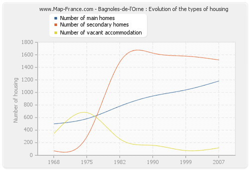 Bagnoles-de-l'Orne : Evolution of the types of housing