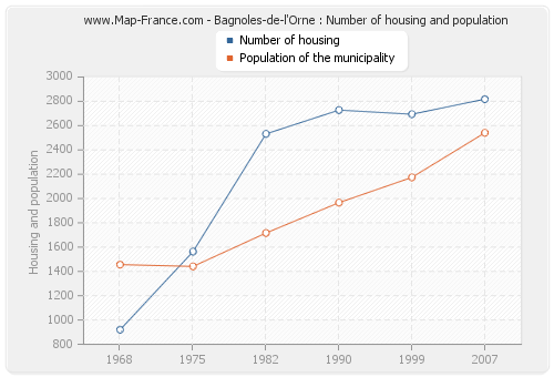 Bagnoles-de-l'Orne : Number of housing and population