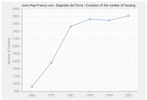 Bagnoles-de-l'Orne : Evolution of the number of housing