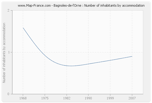 Bagnoles-de-l'Orne : Number of inhabitants by accommodation