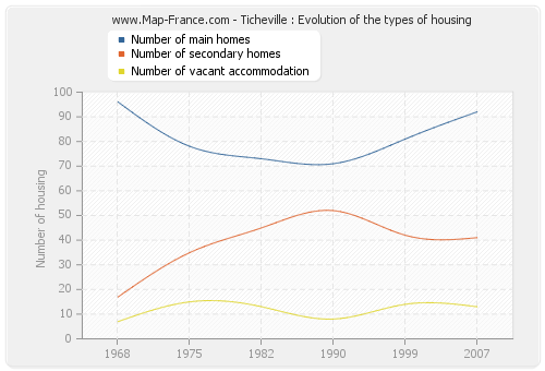 Ticheville : Evolution of the types of housing