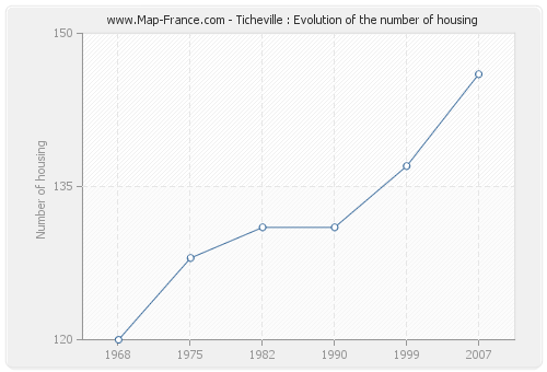 Ticheville : Evolution of the number of housing