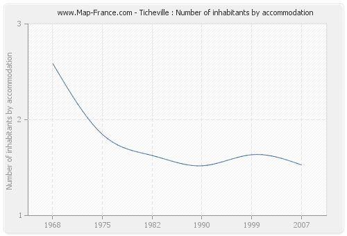 Ticheville : Number of inhabitants by accommodation