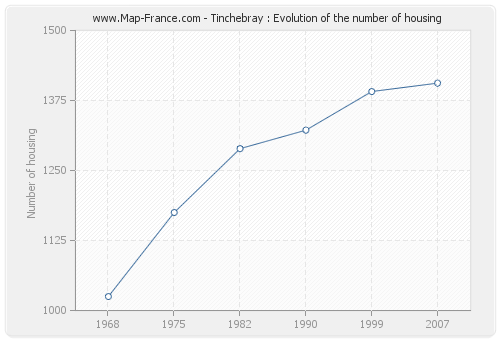 Tinchebray : Evolution of the number of housing