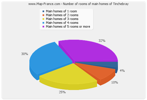 Number of rooms of main homes of Tinchebray