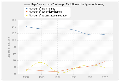 Torchamp : Evolution of the types of housing