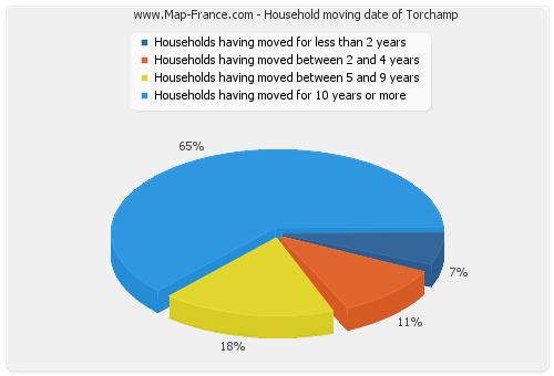 Household moving date of Torchamp