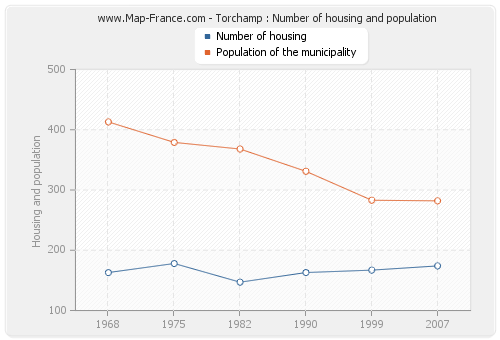 Torchamp : Number of housing and population