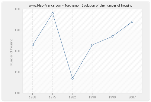 Torchamp : Evolution of the number of housing