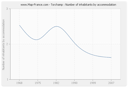 Torchamp : Number of inhabitants by accommodation