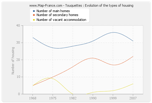 Touquettes : Evolution of the types of housing