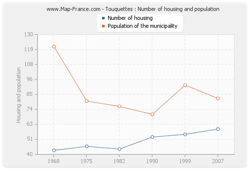 Touquettes : Number of housing and population