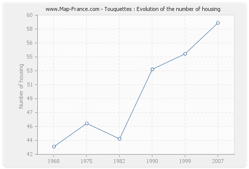 Touquettes : Evolution of the number of housing