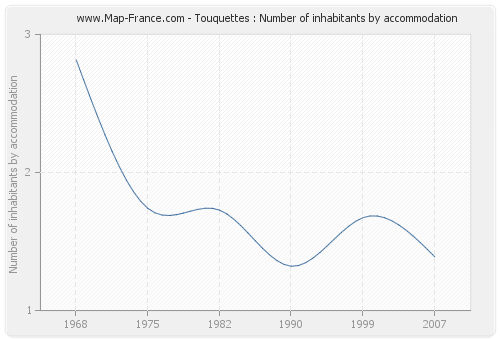 Touquettes : Number of inhabitants by accommodation
