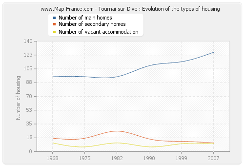 Tournai-sur-Dive : Evolution of the types of housing