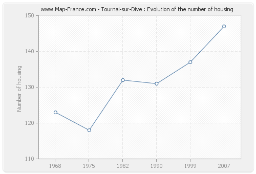 Tournai-sur-Dive : Evolution of the number of housing