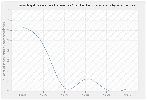Tournai-sur-Dive : Number of inhabitants by accommodation