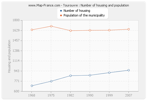 Tourouvre : Number of housing and population