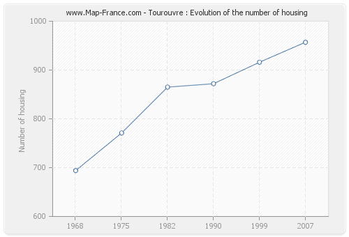 Tourouvre : Evolution of the number of housing