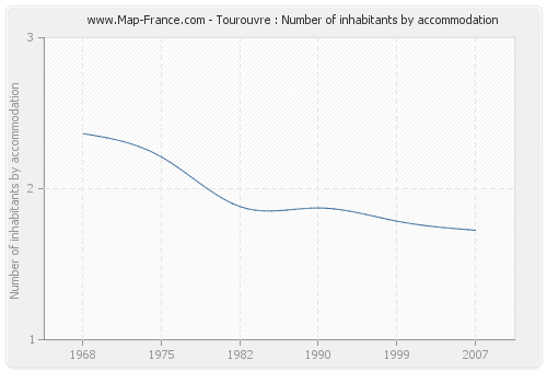 Tourouvre : Number of inhabitants by accommodation