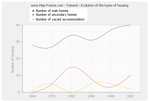 Trémont : Evolution of the types of housing