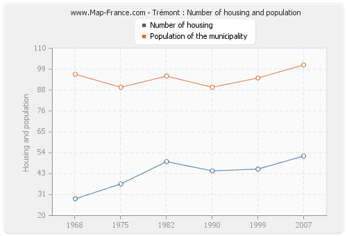 Trémont : Number of housing and population