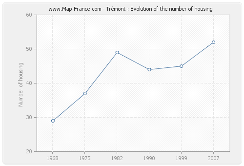 Trémont : Evolution of the number of housing