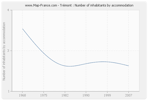 Trémont : Number of inhabitants by accommodation