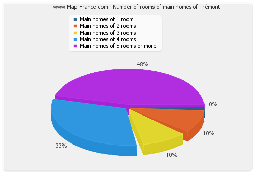 Number of rooms of main homes of Trémont