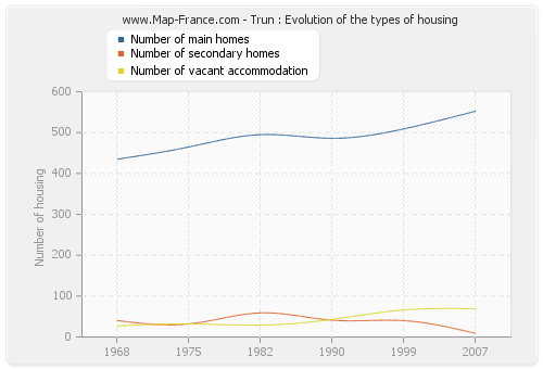 Trun : Evolution of the types of housing