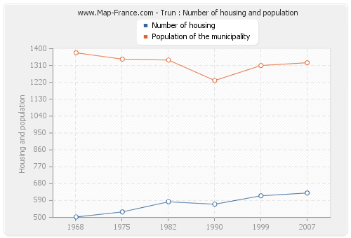 Trun : Number of housing and population