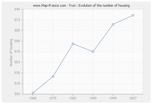 Trun : Evolution of the number of housing