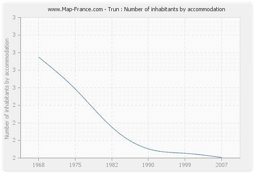 Trun : Number of inhabitants by accommodation