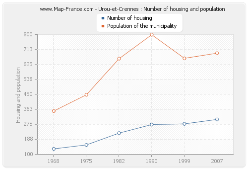 Urou-et-Crennes : Number of housing and population