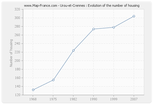 Urou-et-Crennes : Evolution of the number of housing