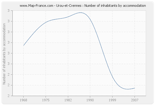 Urou-et-Crennes : Number of inhabitants by accommodation