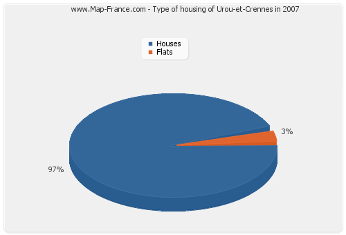 Type of housing of Urou-et-Crennes in 2007