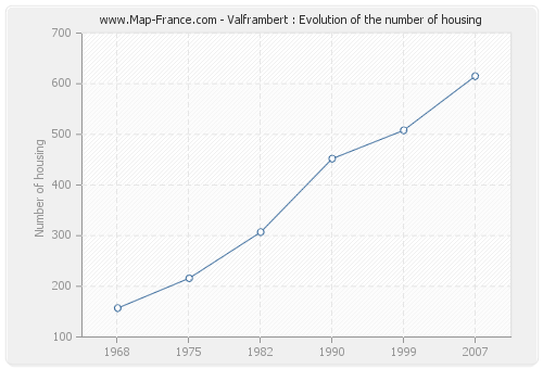 Valframbert : Evolution of the number of housing